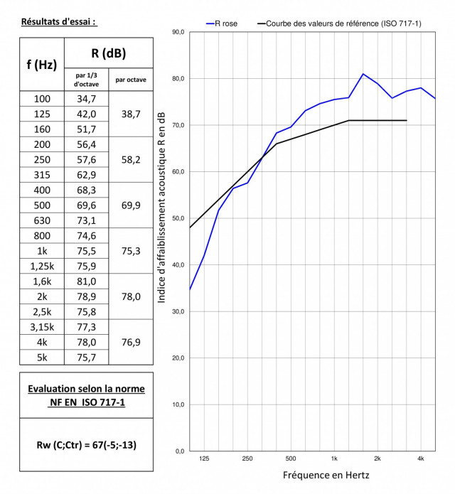 rapport d'essai acoustique affaiblissement